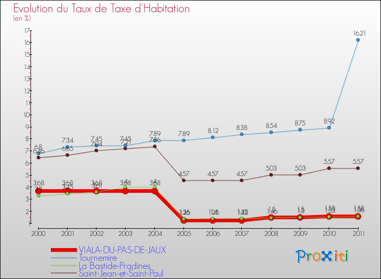 Evolution du taux de la taxe d'habitation pour VIALA-DU-PAS-DE-JAUX et les communes proches Comparaison des taux de la taxe d'habitation pour VIALA-DU-PAS-DE-JAUX et les communes voisines