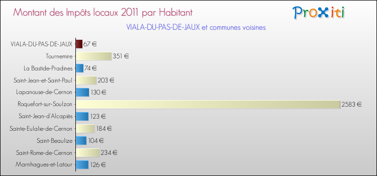 Montant des impôts locaux par Habitant pour VIALA-DU-PAS-DE-JAUX et les communes proches Comparaison des impôts locaux par habitant pour VIALA-DU-PAS-DE-JAUX et les communes voisines