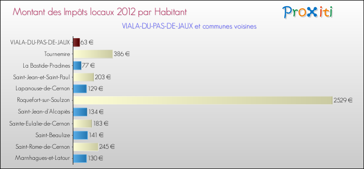 Montant des impôts locaux par Habitant pour VIALA-DU-PAS-DE-JAUX et les communes proches Comparaison des impôts locaux par habitant pour VIALA-DU-PAS-DE-JAUX et les communes voisines