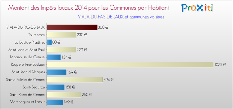 Montant des impôts locaux par Habitant pour VIALA-DU-PAS-DE-JAUX et les communes proches en 2014 Comparaison des impôts locaux par habitant pour VIALA-DU-PAS-DE-JAUX et les communes voisines en 2014