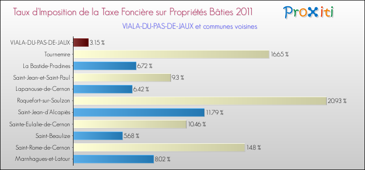 Taux d'imposition de la taxe foncière sur le bati 2011 pour VIALA-DU-PAS-DE-JAUX et les communes proches Comparaison des taux d'imposition de la taxe foncière sur le bati 2011 pour VIALA-DU-PAS-DE-JAUX et les communes voisines