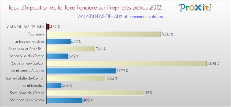 Taux d'imposition de la taxe foncière sur le bati 2012 pour VIALA-DU-PAS-DE-JAUX et les communes proches Comparaison des taux d'imposition de la taxe foncière sur le bati 2012 pour VIALA-DU-PAS-DE-JAUX et les communes voisines