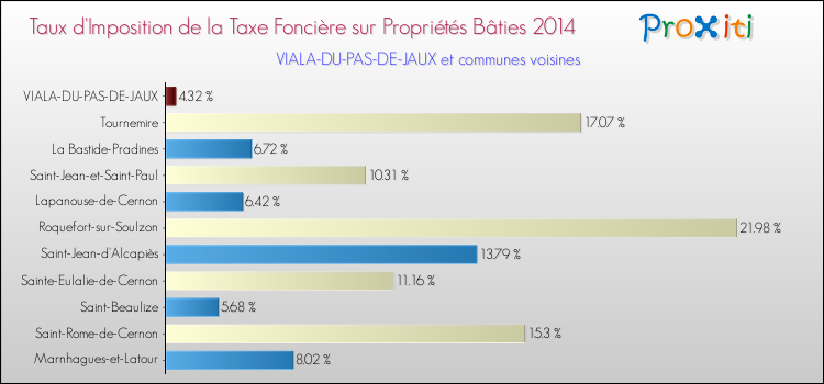 Taux d'imposition de la taxe foncière sur le bati 2014 pour VIALA-DU-PAS-DE-JAUX et les communes proches Comparaison des taux d'imposition de la taxe foncière sur le bati 2014 pour VIALA-DU-PAS-DE-JAUX et les communes voisines
