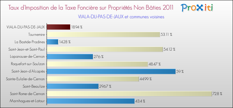 Taux d'imposition de la taxe foncière sur les immeubles et terrains non batis 2011 pour VIALA-DU-PAS-DE-JAUX et les communes proches Comparaison des taux d'imposition de la taxe foncière sur les immeubles et terrains non batis 2011 pour VIALA-DU-PAS-DE-JAUX et les communes voisines