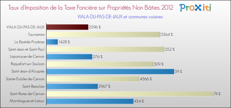 Taux d'imposition de la taxe foncière sur les immeubles et terrains non batis 2012 pour VIALA-DU-PAS-DE-JAUX et les communes proches Comparaison des taux d'imposition de la taxe foncière sur les immeubles et terrains non batis 2012 pour VIALA-DU-PAS-DE-JAUX et les communes voisines