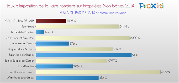 Taux d'imposition de la taxe foncière sur les immeubles et terrains non batis 2014 pour VIALA-DU-PAS-DE-JAUX et les communes proches Comparaison des taux d'imposition de la taxe foncière sur les immeubles et terrains non batis 2014 pour VIALA-DU-PAS-DE-JAUX et les communes voisines