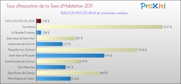 Taux d'imposition de la taxe d'habitation 2011 pour VIALA-DU-PAS-DE-JAUX et les communes proches Comparaison des taux d'imposition de la taxe d'habitation 2011 pour VIALA-DU-PAS-DE-JAUX et les communes voisines