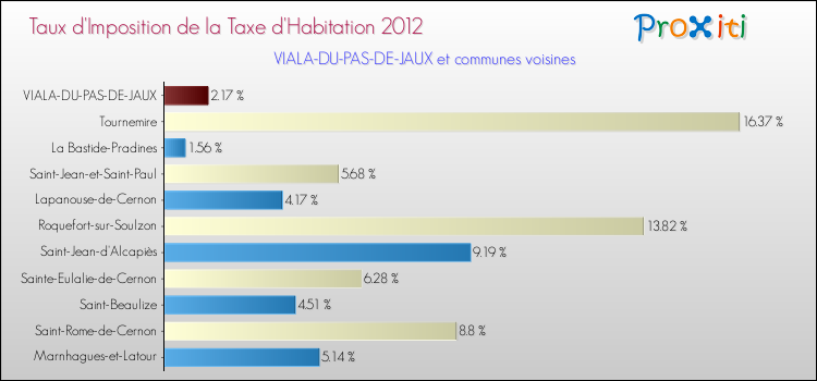 Taux d'imposition de la taxe d'habitation 2012 pour VIALA-DU-PAS-DE-JAUX et les communes proches Comparaison des taux d'imposition de la taxe d'habitation 2012 pour VIALA-DU-PAS-DE-JAUX et les communes voisines