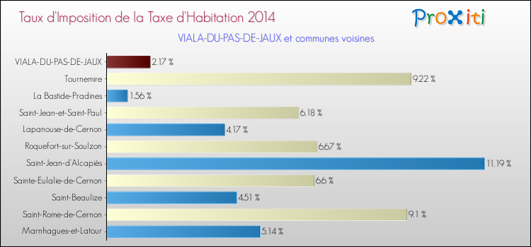 Taux d'imposition de la taxe d'habitation 2014 pour VIALA-DU-PAS-DE-JAUX et les communes proches Comparaison des taux d'imposition de la taxe d'habitation 2014 pour VIALA-DU-PAS-DE-JAUX et les communes voisines