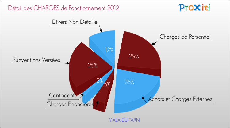 Décomposition des Charges de Fonctionnement 2012 de la commune de VIALA-DU-TARN Charges de Fonctionnement 2012 pour la commune de VIALA-DU-TARN