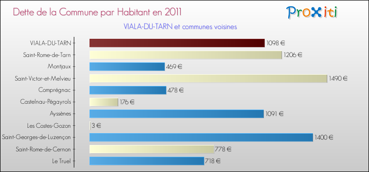 Dette par habitant de la commune en 2011 pour VIALA-DU-TARN et les communes proches Comparaison de la dette par habitant de la commune en 2011 pour VIALA-DU-TARN et les communes voisines