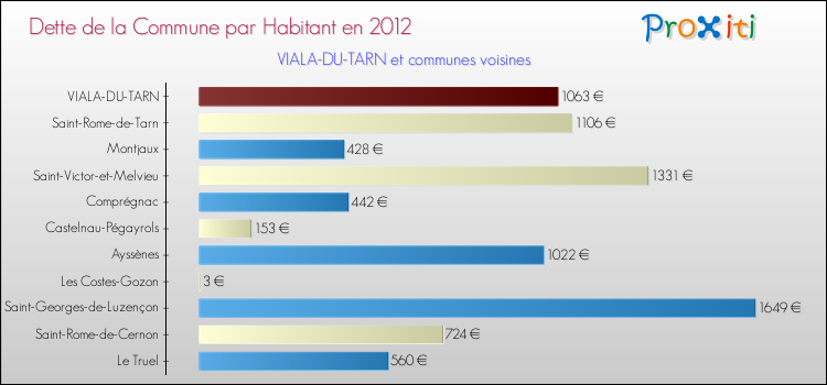 Dette par habitant de la commune en 2012 pour VIALA-DU-TARN et les communes proches Comparaison de la dette par habitant de la commune en 2012 pour VIALA-DU-TARN et les communes voisines