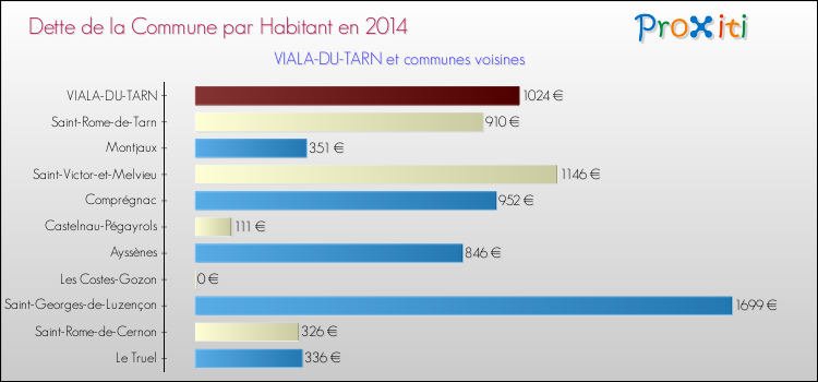 Dette par habitant de la commune en 2014 pour VIALA-DU-TARN et les communes proches Comparaison de la dette par habitant de la commune en 2014 pour VIALA-DU-TARN et les communes voisines