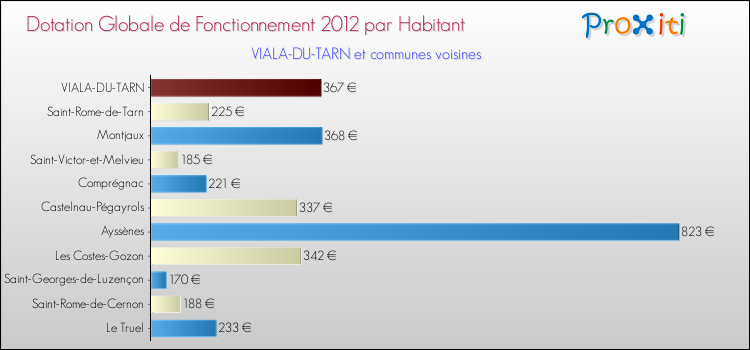 Montant des dotations globales de fonctionnement DGF par Habitant pour VIALA-DU-TARN et les communes proches Comparaison des des dotations globales de fonctionnement DGF par habitant pour VIALA-DU-TARN et les communes voisines