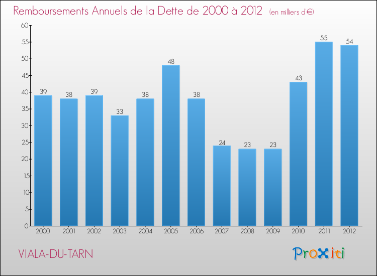 Evolution de l'annuité de la dette pour la commune de VIALA-DU-TARN de 2000 à 2012 Annuités de la dette pour VIALA-DU-TARN de 2000 à 2012