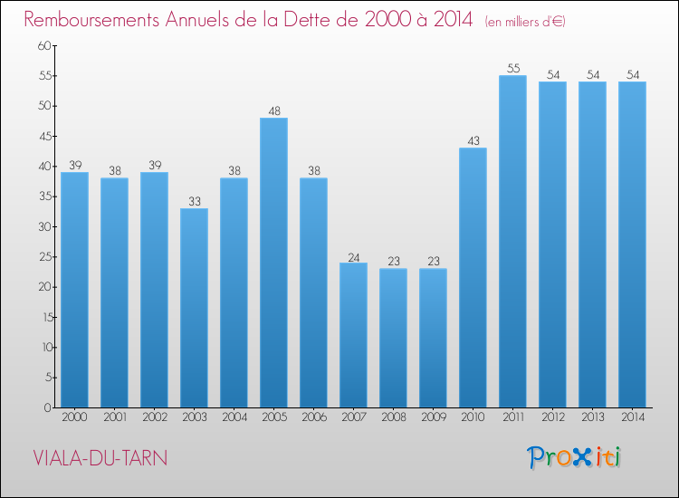 Evolution de l'annuité de la dette pour la commune de VIALA-DU-TARN de 2000 à 2014 Annuités de la dette pour VIALA-DU-TARN de 2000 à 2014