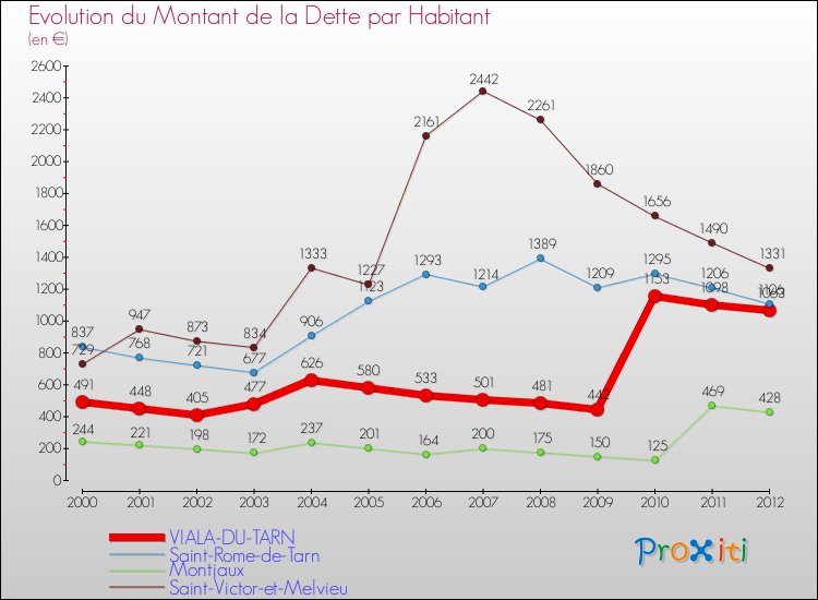 Evolution de la dette par habitant pour la commune de VIALA-DU-TARN et les communes proches de 2000 à 2012 Comparaison de la dette par habitant pour VIALA-DU-TARN et les communes voisines de 2000 à 2012