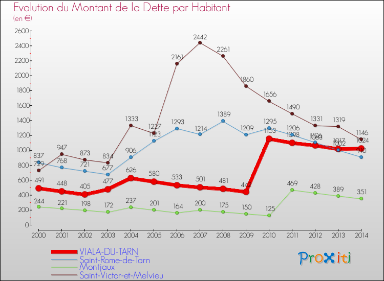 Evolution de la dette par habitant pour la commune de VIALA-DU-TARN et les communes proches de 2000 à 2014 Comparaison de la dette par habitant pour VIALA-DU-TARN et les communes voisines de 2000 à 2014
