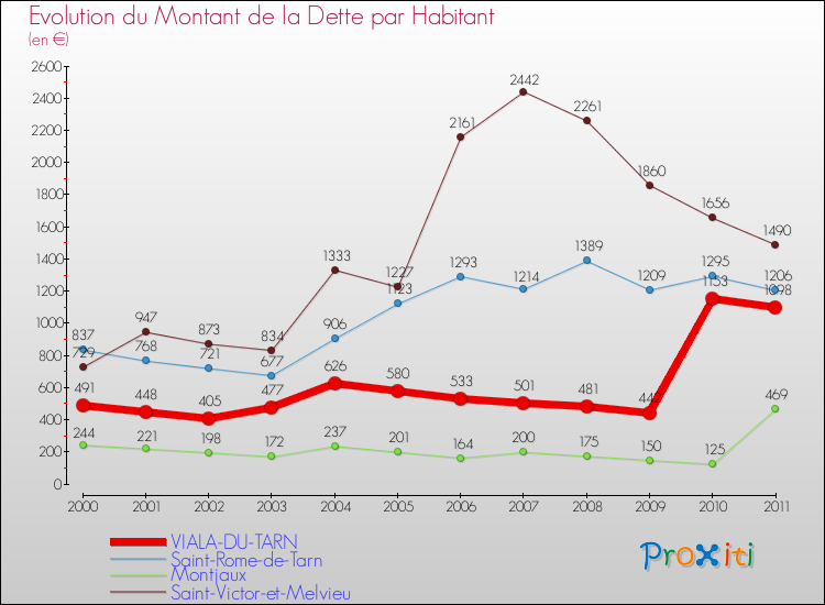 Evolution de la dette par habitant pour la commune de VIALA-DU-TARN et les communes proches Comparaison de la dette par habitant pour VIALA-DU-TARN et les communes voisines