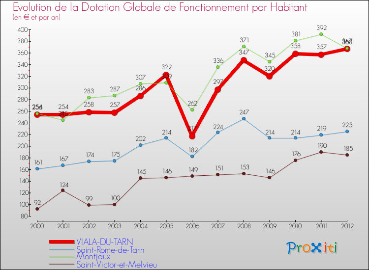 Evolution et montant de la dotation globale de fonctionnement par Habitant pour VIALA-DU-TARN et les communes proches Comparaison des dotations globales de fonctionnement par habitant pour VIALA-DU-TARN et les communes voisines