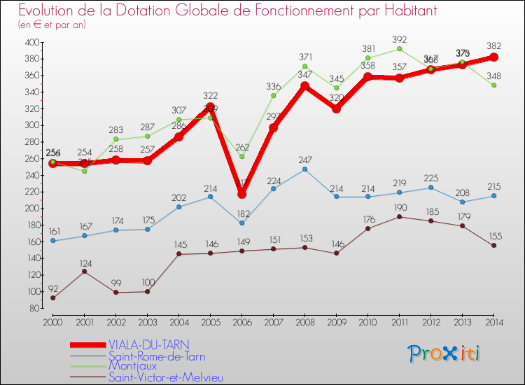 Evolution et montant de la dotation globale de fonctionnement par Habitant pour VIALA-DU-TARN et les communes proches de 2000 à 2014. Comparaison des dotations globales de fonctionnement par habitant pour VIALA-DU-TARN et les communes voisines de 2000 à 2014.