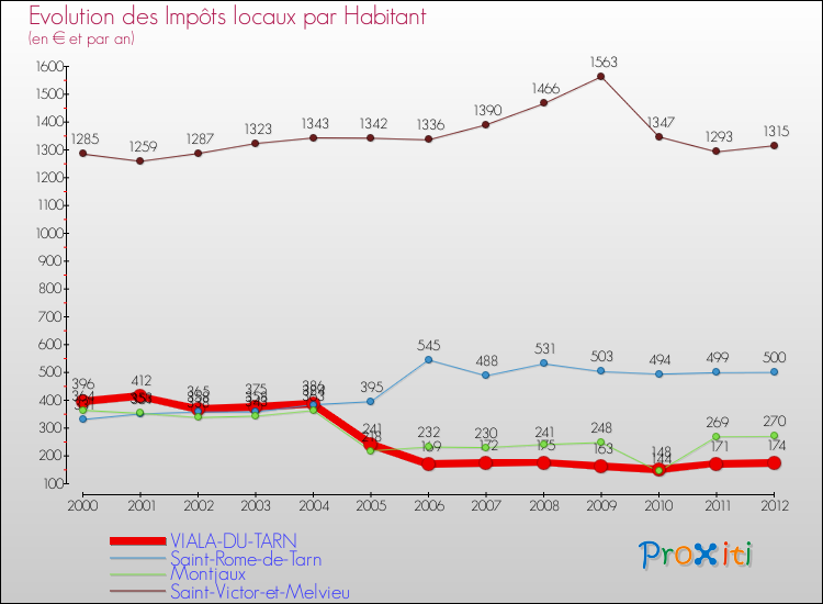 Evolution et montant des impôts locaux par Habitant pour VIALA-DU-TARN et les communes proches Comparaison des impôts locaux par habitant pour VIALA-DU-TARN et les communes voisines