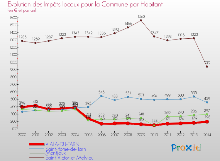 Evolution et montant des impôts locaux par Habitant pour VIALA-DU-TARN et les communes proches de 2000 à 2014 Comparaison des impôts locaux par habitant pour VIALA-DU-TARN et les communes voisines de 2000 à 2014