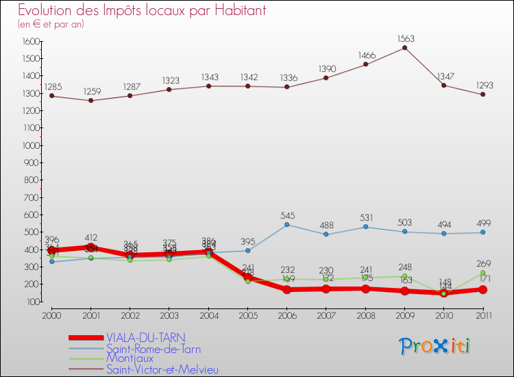 Evolution et montant des impôts locaux par Habitant pour VIALA-DU-TARN et les communes proches Comparaison des impôts locaux par habitant pour VIALA-DU-TARN et les communes voisines