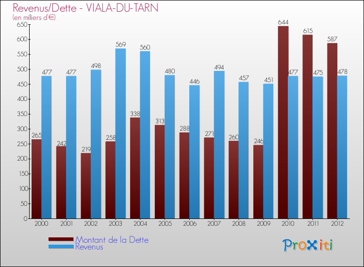 Evolution comparée de la dette et des revenus pour la commune de VIALA-DU-TARN de 2000 à 2012 Comparaison de la dette et des revenus pour VIALA-DU-TARN de 2000 à 2012