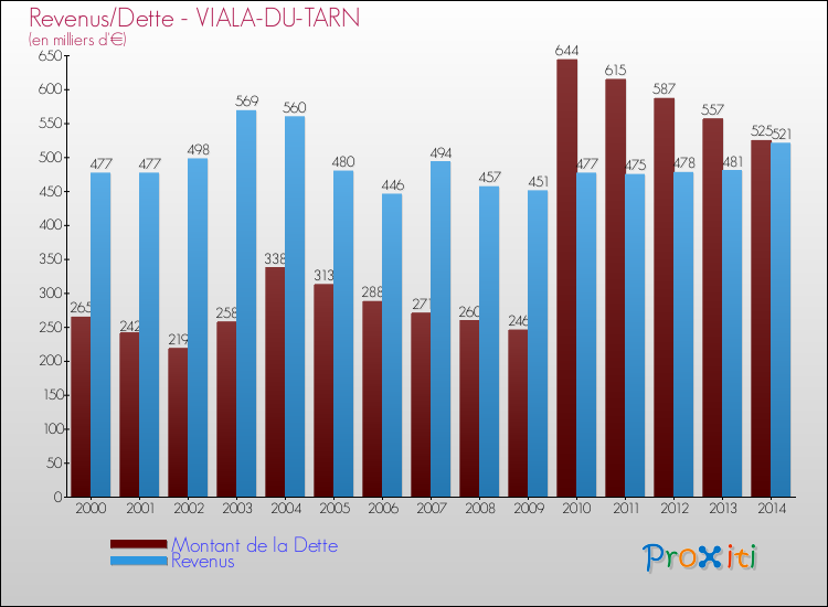 Evolution comparée de la dette et des revenus pour la commune de VIALA-DU-TARN de 2000 à 2014 Comparaison de la dette et des revenus pour VIALA-DU-TARN de 2000 à 2014