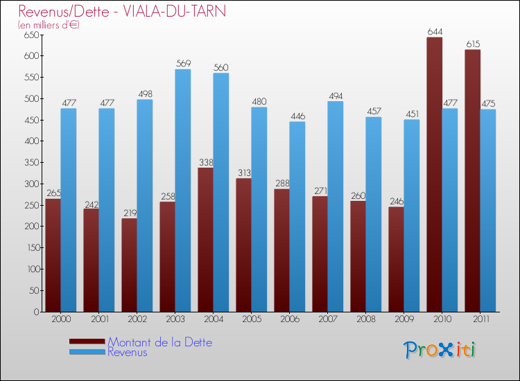 Evolution comparée de la dette et des revenus pour la commune de VIALA-DU-TARN de 2000 à 2011 Comparaison de la dette et des revenus pour VIALA-DU-TARN de 2000 à 2011