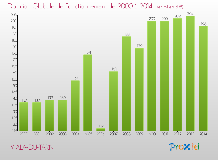 Evolution du montant de la Dotation Globale de Fonctionnement pour la commune de VIALA-DU-TARN de 2000 à 2014 Evolution du montant de la Dotation Globale de Fonctionnement pour VIALA-DU-TARN de 2000 à 2014