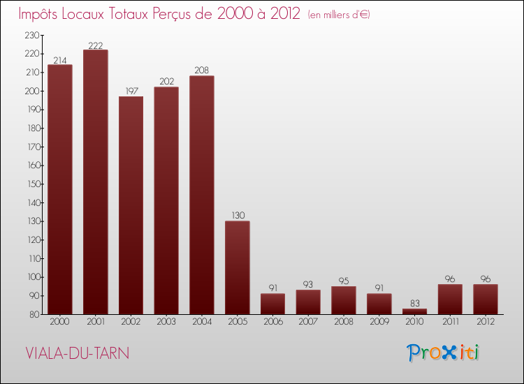 Evolution des Impôts Locaux pour la commune de VIALA-DU-TARN de 2000 à 2012 Evolution des Impôts Locaux pour VIALA-DU-TARN de 2000 à 2012