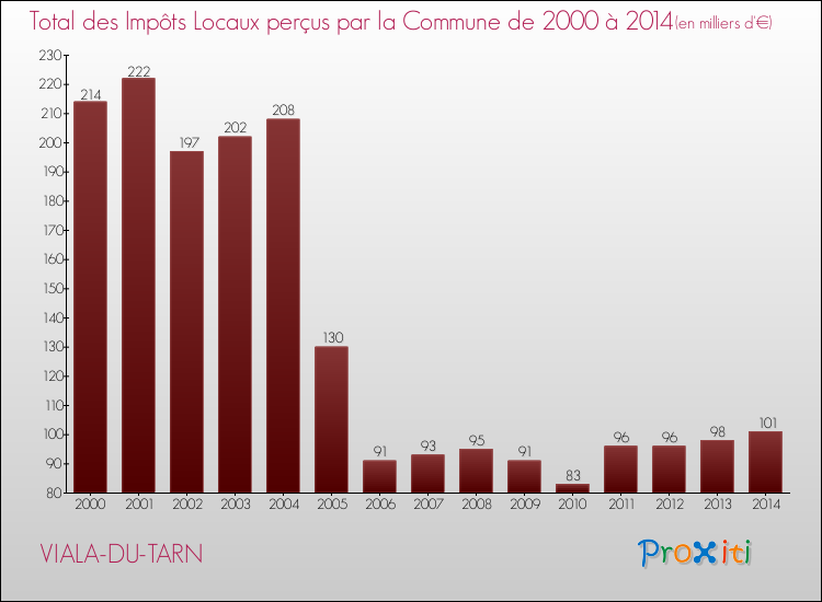 Evolution des Impôts Locaux pour la commune de VIALA-DU-TARN de 2000 à 2014 Evolution des Impôts Locaux pour VIALA-DU-TARN de 2000 à 2014