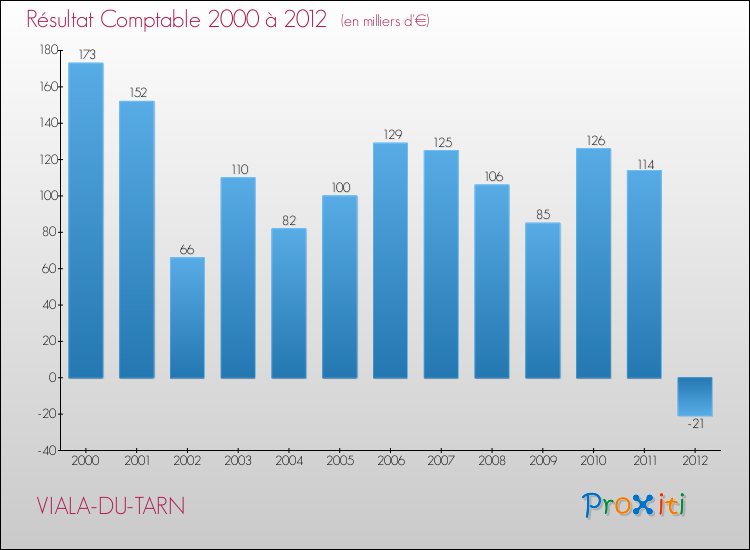 Evolution du résultat comptable pour la commune de VIALA-DU-TARN de 2000 à 2012 Evolution du résultat comptable pour VIALA-DU-TARN de 2000 à 2012