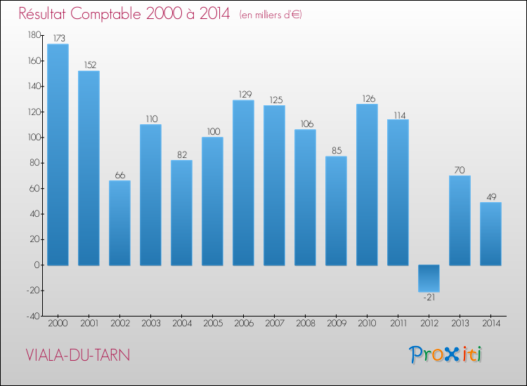 Evolution du résultat comptable pour la commune de VIALA-DU-TARN de 2000 à 2014 Evolution du résultat comptable pour VIALA-DU-TARN de 2000 à 2014