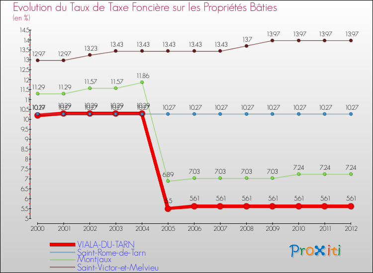 Evolution du taux de la taxe foncière sur le bati pour VIALA-DU-TARN et les communes proches de 2000 à 2012 Comparaison des taux de taxe foncière sur le bati pour VIALA-DU-TARN et les communes voisines de 2000 à 2012