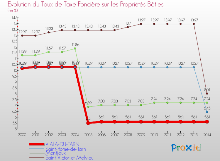 Evolution du taux de la taxe foncière sur le bati pour VIALA-DU-TARN et les communes proches de 2000 à 2014 Comparaison des taux de taxe foncière sur le bati pour VIALA-DU-TARN et les communes voisines de 2000 à 2014