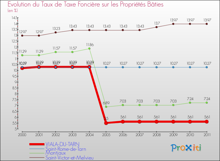 Evolution du taux de la taxe foncière sur le bati pour VIALA-DU-TARN et les communes proches Comparaison des taux de taxe foncière sur le bati pour VIALA-DU-TARN et les communes voisines