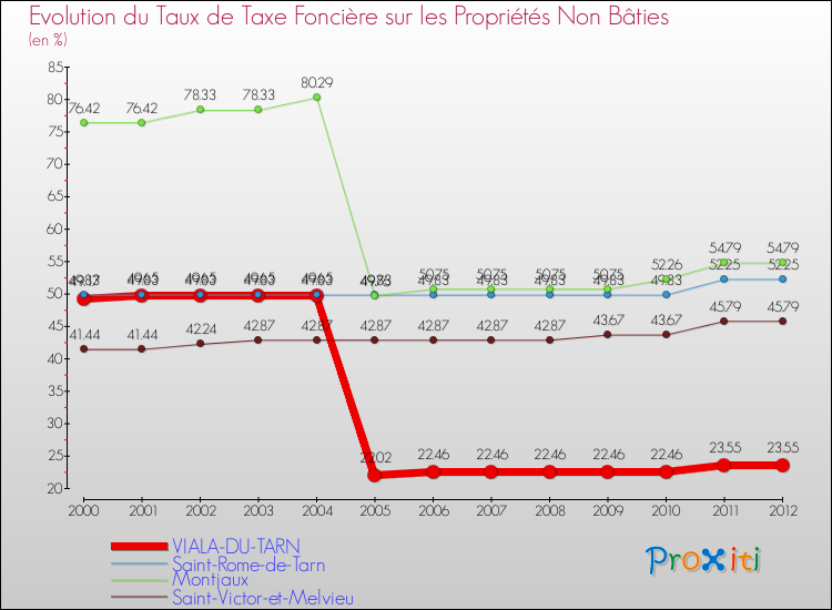 Evolution du taux de la taxe foncière sur les immeubles et terrains non batis pour VIALA-DU-TARN et les communes proches de 2000 à 2012 Comparaison des taux de la taxe foncière sur les immeubles et terrains non batis pour VIALA-DU-TARN et les communes voisines de 2000 à 2012