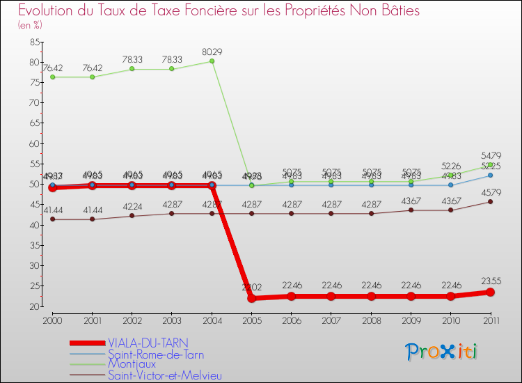Evolution du taux de la taxe foncière sur les immeubles et terrains non batis pour VIALA-DU-TARN et les communes proches Comparaison des taux de la taxe foncière sur les immeubles et terrains non batis pour VIALA-DU-TARN et les communes voisines
