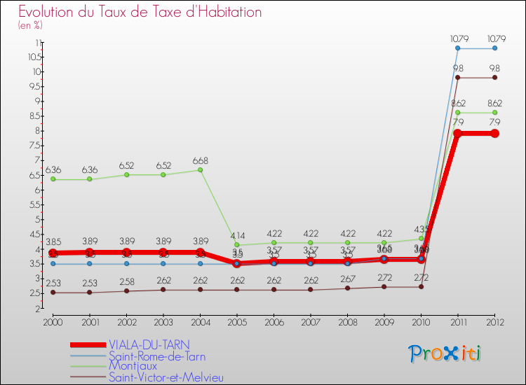 Evolution du taux de la taxe d'habitation pour VIALA-DU-TARN et les communes proches Comparaison des taux de la taxe d'habitation pour VIALA-DU-TARN et les communes voisines