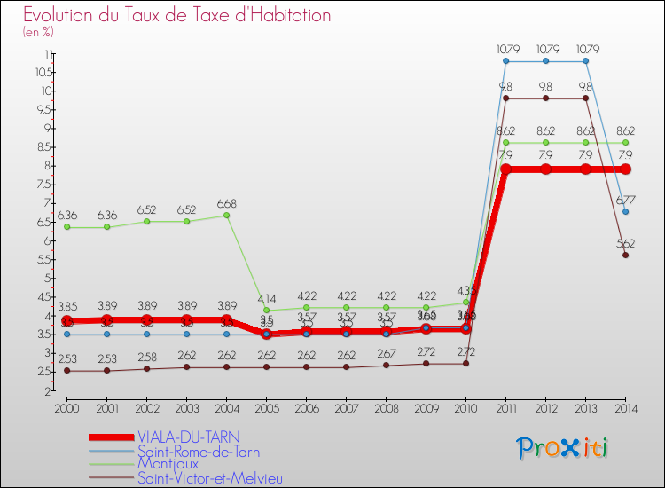 Evolution du taux de la taxe d'habitation pour VIALA-DU-TARN et les communes proches de 2000 à 2014 Comparaison des taux de la taxe d'habitation pour VIALA-DU-TARN et les communes voisines de 2000 à 2014