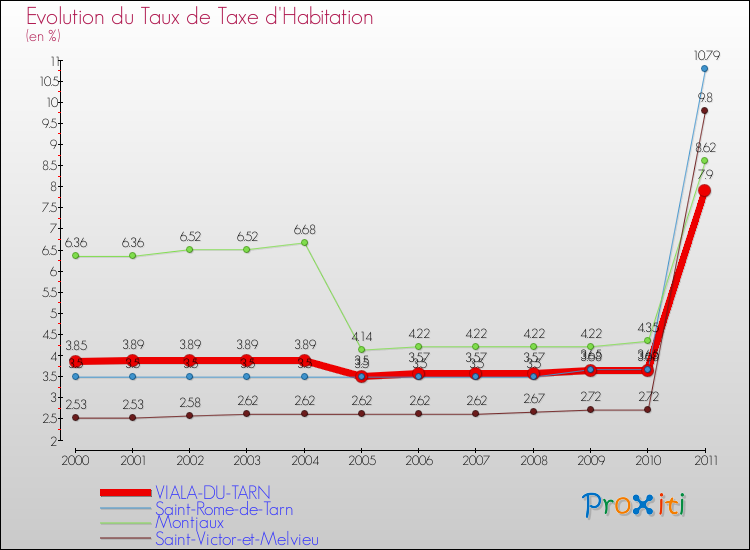 Evolution du taux de la taxe d'habitation pour VIALA-DU-TARN et les communes proches Comparaison des taux de la taxe d'habitation pour VIALA-DU-TARN et les communes voisines