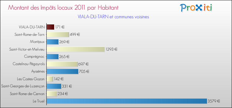 Montant des impôts locaux par Habitant pour VIALA-DU-TARN et les communes proches Comparaison des impôts locaux par habitant pour VIALA-DU-TARN et les communes voisines
