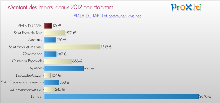 Montant des impôts locaux par Habitant pour VIALA-DU-TARN et les communes proches Comparaison des impôts locaux par habitant pour VIALA-DU-TARN et les communes voisines