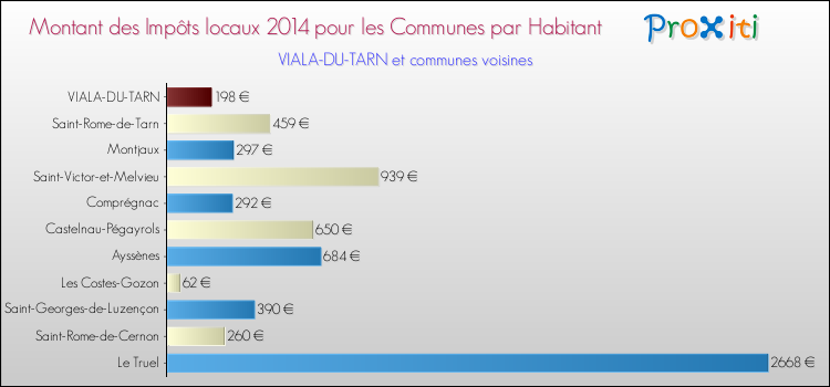 Montant des impôts locaux par Habitant pour VIALA-DU-TARN et les communes proches en 2014 Comparaison des impôts locaux par habitant pour VIALA-DU-TARN et les communes voisines en 2014
