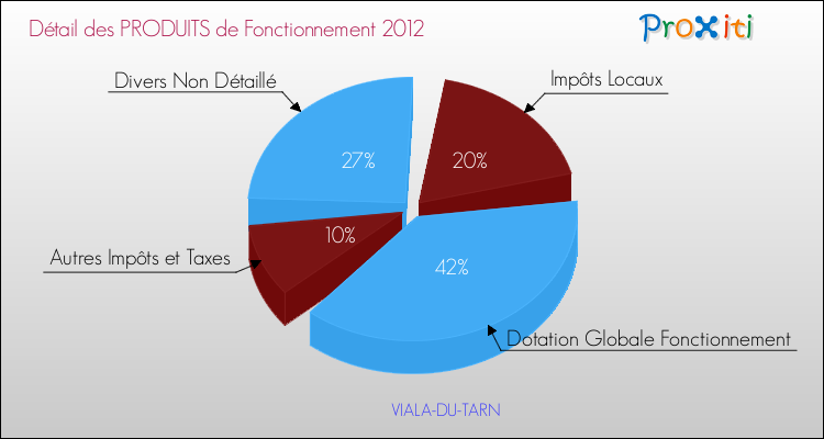Décomposition du Budget de Fonctionnement 2012 de la commune de VIALA-DU-TARN Budget de Fonctionnement 2012 pour la commune de VIALA-DU-TARN