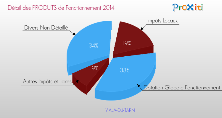 Décomposition du Budget de Fonctionnement 2014 de la commune de VIALA-DU-TARN Budget de Fonctionnement 2014 pour la commune de VIALA-DU-TARN