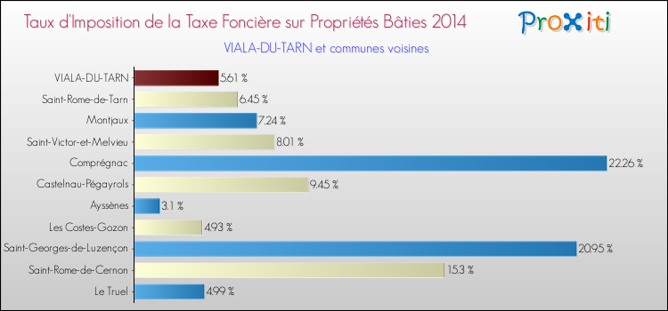 Taux d'imposition de la taxe foncière sur le bati 2014 pour VIALA-DU-TARN et les communes proches Comparaison des taux d'imposition de la taxe foncière sur le bati 2014 pour VIALA-DU-TARN et les communes voisines